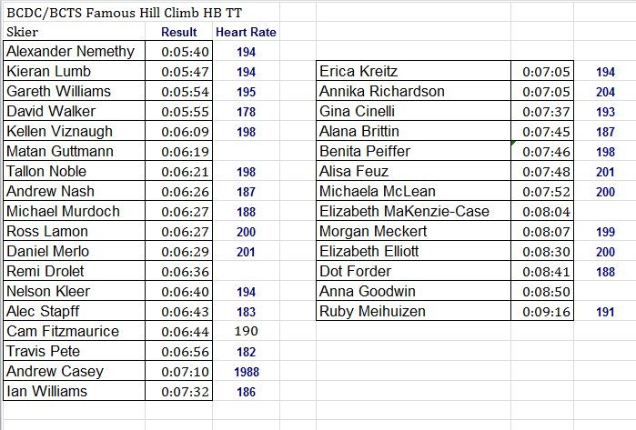 100 mile Ski Hill HB TT Results May 2013