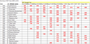 NST Strength Test Telemark Summary 2009-2014
