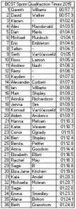 BC SKI Team Sprint Race Qualifications