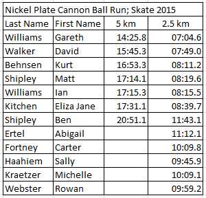 Cannon Ball Run Results 2015