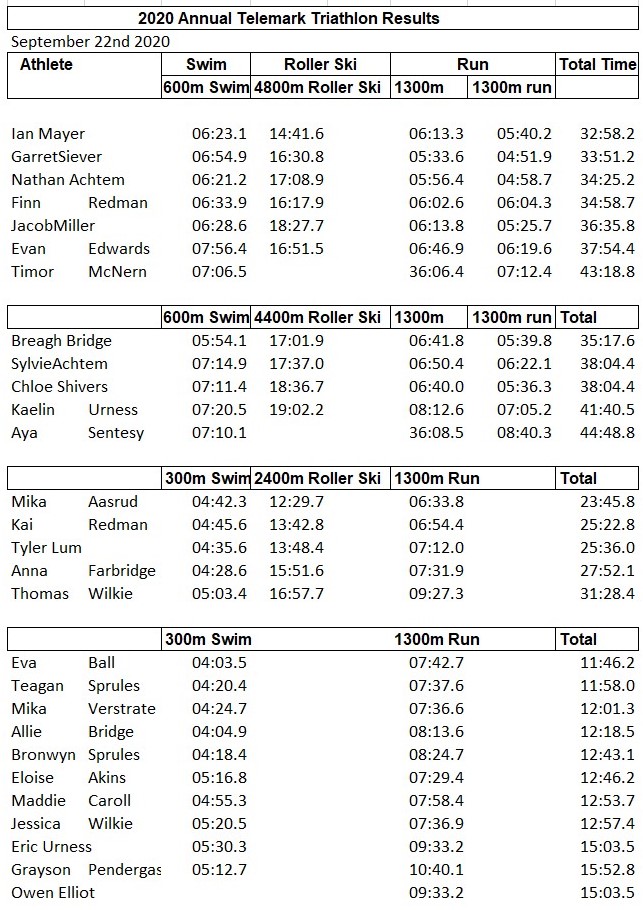12th Annual Triathlon Results